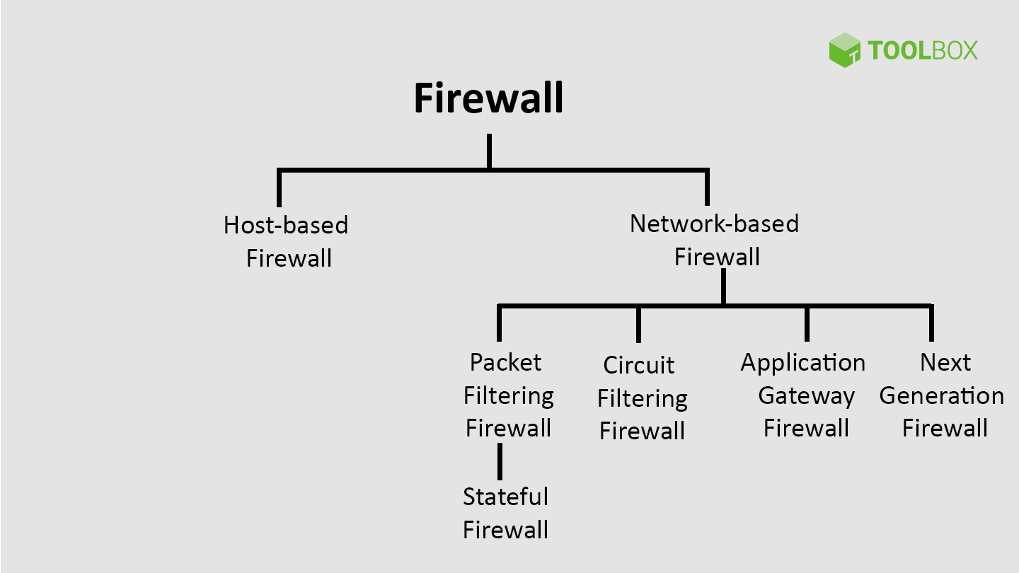 Tipos de firewall